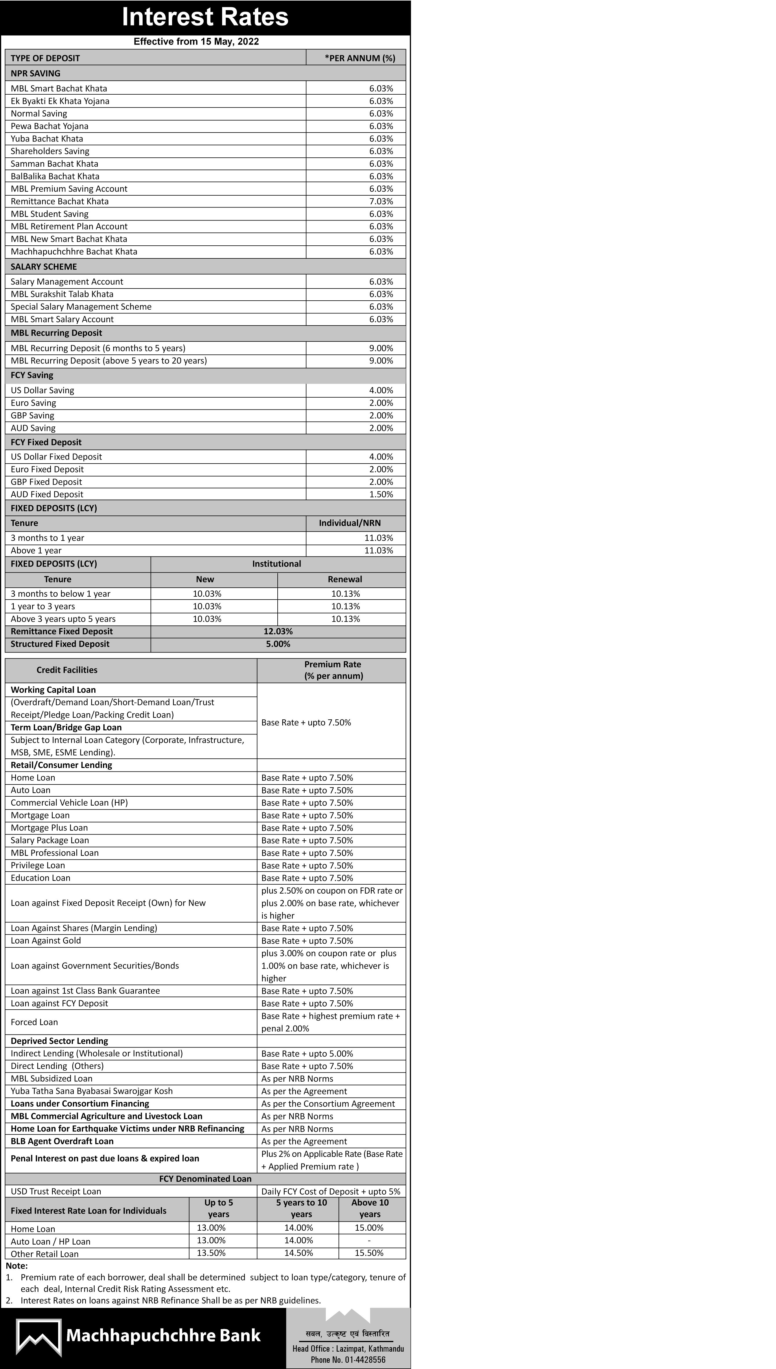 Interest rate change effective from 15th May 2022